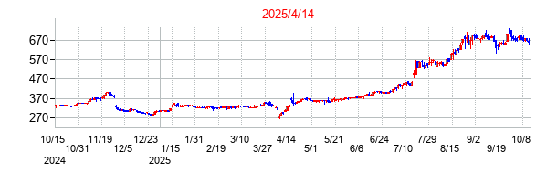 2025年4月14日決算発表前後のの株価の動き方