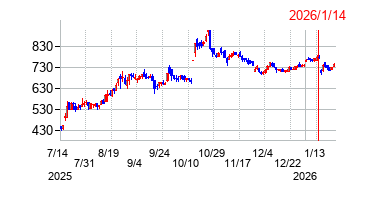 2026年1月14日決算発表前後のの株価の動き方