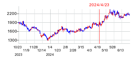 2024年4月23日決算発表前後のの株価の動き方