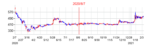 2020年8月7日決算発表前後のの株価の動き方