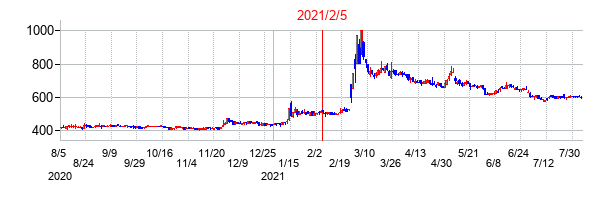 2021年2月5日決算発表前後のの株価の動き方