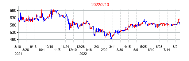 2022年2月10日決算発表前後のの株価の動き方