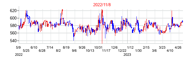 2022年11月8日決算発表前後のの株価の動き方