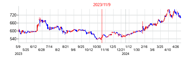 2023年11月9日決算発表前後のの株価の動き方