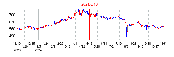 2024年5月10日決算発表前後のの株価の動き方