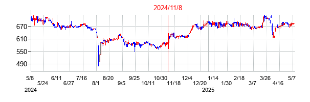 2024年11月8日決算発表前後のの株価の動き方