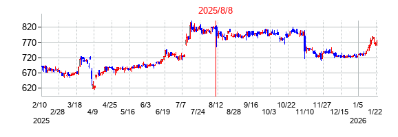 2025年8月8日決算発表前後のの株価の動き方