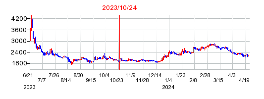 2023年10月24日決算発表前後のの株価の動き方
