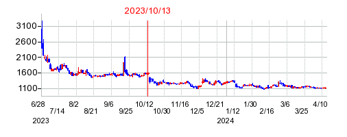 2023年10月13日決算発表前後のの株価の動き方