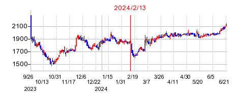 2024年2月13日決算発表前後のの株価の動き方