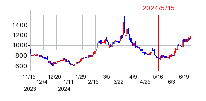 2024年5月15日決算発表前後のの株価の動き方