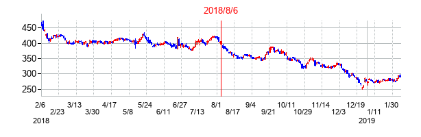 2018年8月6日決算発表前後のの株価の動き方