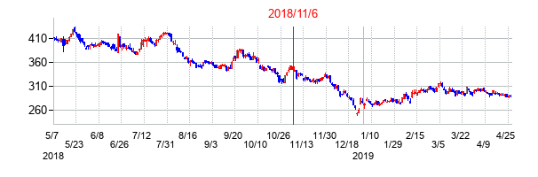 2018年11月6日決算発表前後のの株価の動き方