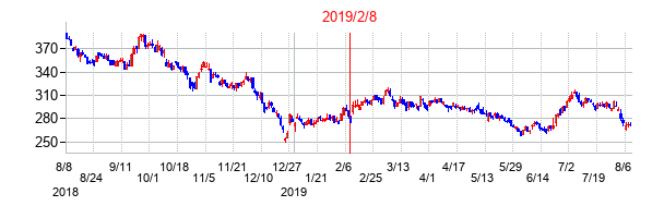 2019年2月8日決算発表前後のの株価の動き方