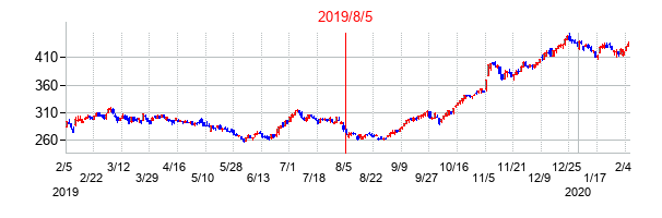 2019年8月5日決算発表前後のの株価の動き方