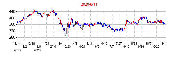 2020年5月14日決算発表前後のの株価の動き方
