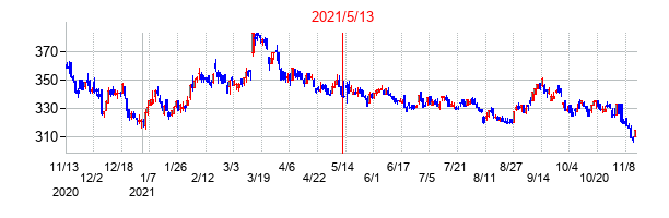 2021年5月13日決算発表前後のの株価の動き方