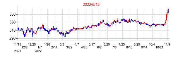 2022年5月13日決算発表前後のの株価の動き方