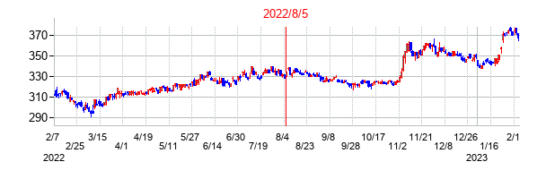 2022年8月5日決算発表前後のの株価の動き方