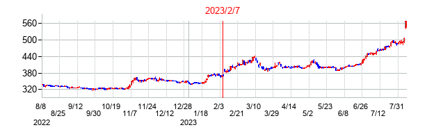2023年2月7日決算発表前後のの株価の動き方