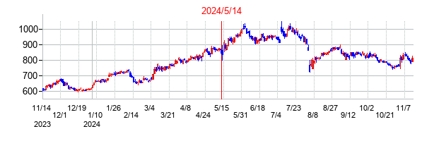 2024年5月14日決算発表前後のの株価の動き方