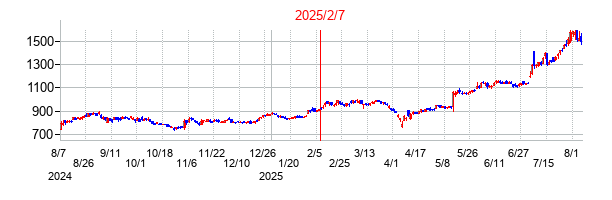 2025年2月7日決算発表前後のの株価の動き方