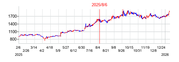 2025年8月6日決算発表前後のの株価の動き方