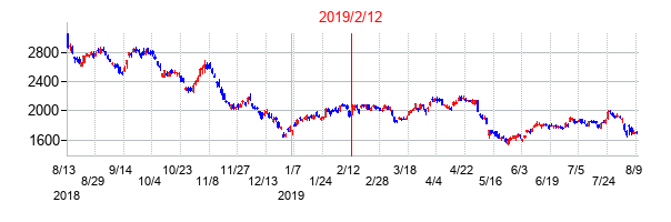 2019年2月12日決算発表前後のの株価の動き方