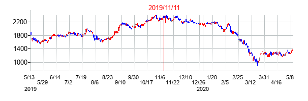 2019年11月11日決算発表前後のの株価の動き方