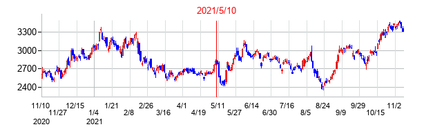 2021年5月10日決算発表前後のの株価の動き方
