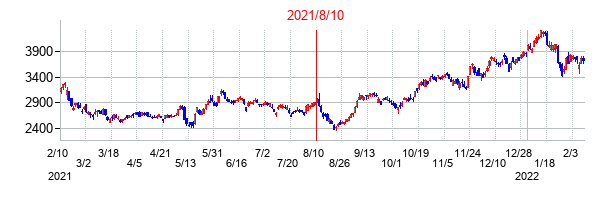 2021年8月10日決算発表前後のの株価の動き方