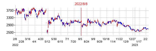 2022年8月8日決算発表前後のの株価の動き方