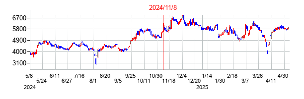 2024年11月8日決算発表前後のの株価の動き方