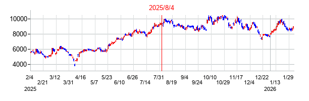 2025年8月4日決算発表前後のの株価の動き方