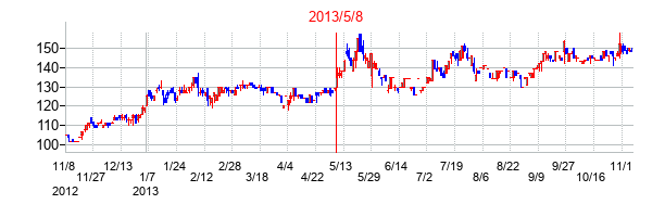 2013年5月8日決算発表前後のの株価の動き方