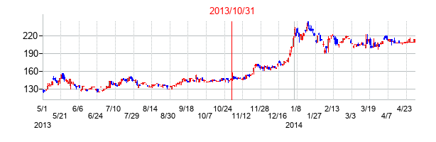 2013年10月31日決算発表前後のの株価の動き方
