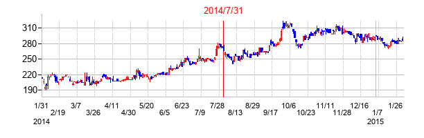 2014年7月31日決算発表前後のの株価の動き方