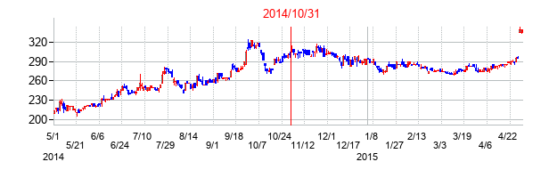2014年10月31日決算発表前後のの株価の動き方