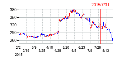 2015年7月31日決算発表前後のの株価の動き方