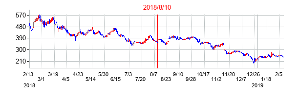 2018年8月10日決算発表前後のの株価の動き方
