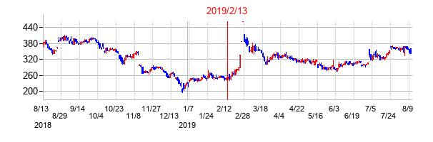 2019年2月13日決算発表前後のの株価の動き方