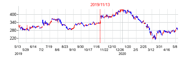 2019年11月13日決算発表前後のの株価の動き方