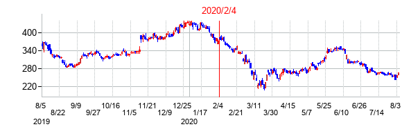 2020年2月4日決算発表前後のの株価の動き方
