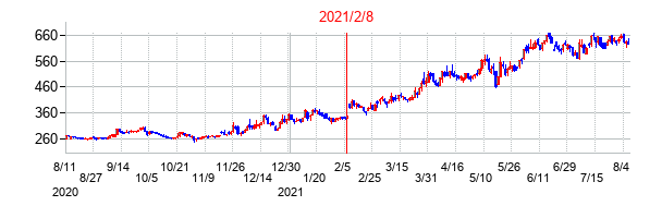 2021年2月8日決算発表前後のの株価の動き方