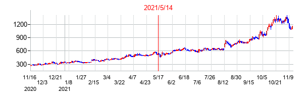 2021年5月14日決算発表前後のの株価の動き方