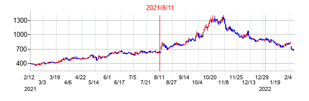2021年8月11日決算発表前後のの株価の動き方
