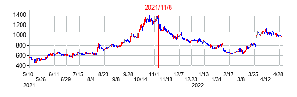 2021年11月8日決算発表前後のの株価の動き方