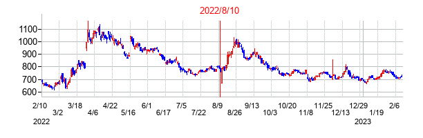 2022年8月10日決算発表前後のの株価の動き方