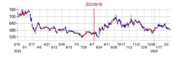 2023年8月10日決算発表前後のの株価の動き方