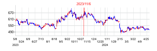 2023年11月6日決算発表前後のの株価の動き方